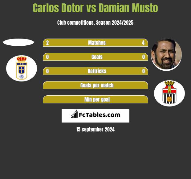 Carlos Dotor vs Damian Musto h2h player stats