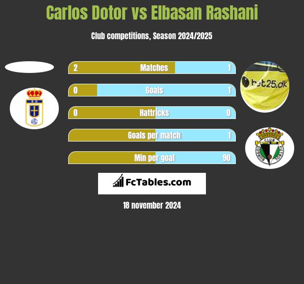 Carlos Dotor vs Elbasan Rashani h2h player stats