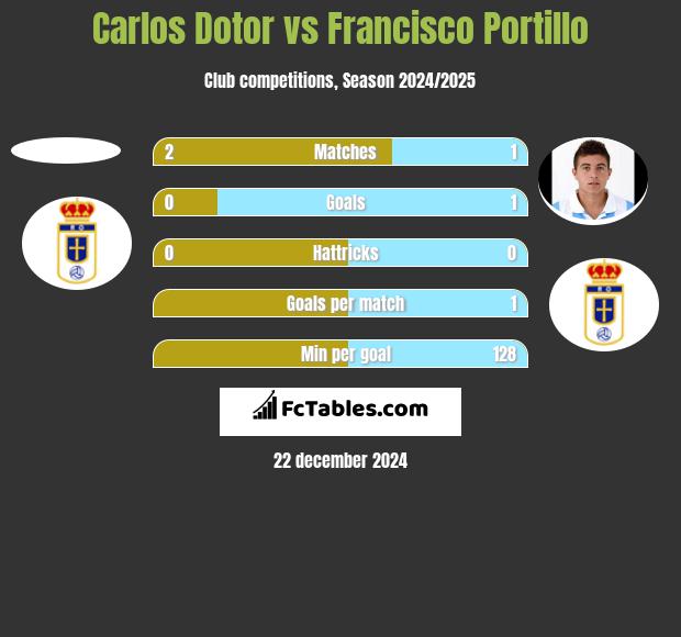 Carlos Dotor vs Francisco Portillo h2h player stats