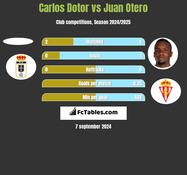 Carlos Dotor vs Juan Otero h2h player stats