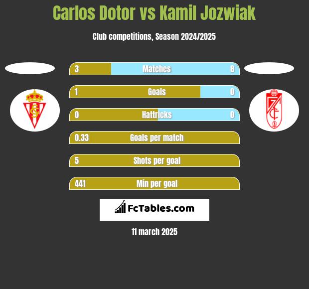 Carlos Dotor vs Kamil Jóźwiak h2h player stats