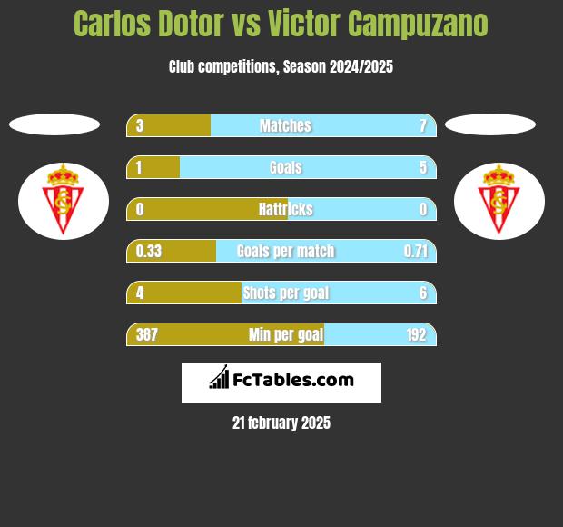 Carlos Dotor vs Victor Campuzano h2h player stats