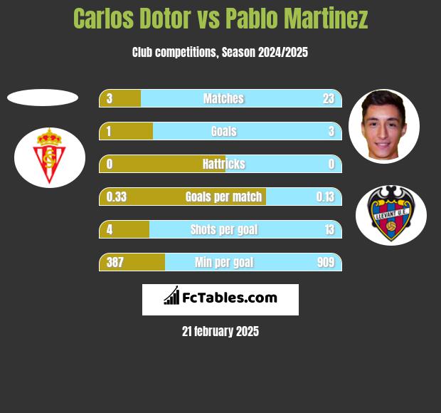 Carlos Dotor vs Pablo Martinez h2h player stats