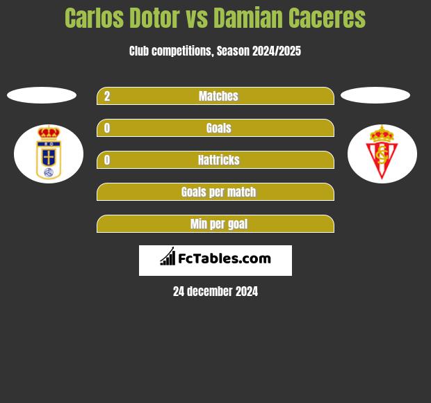 Carlos Dotor vs Damian Caceres h2h player stats