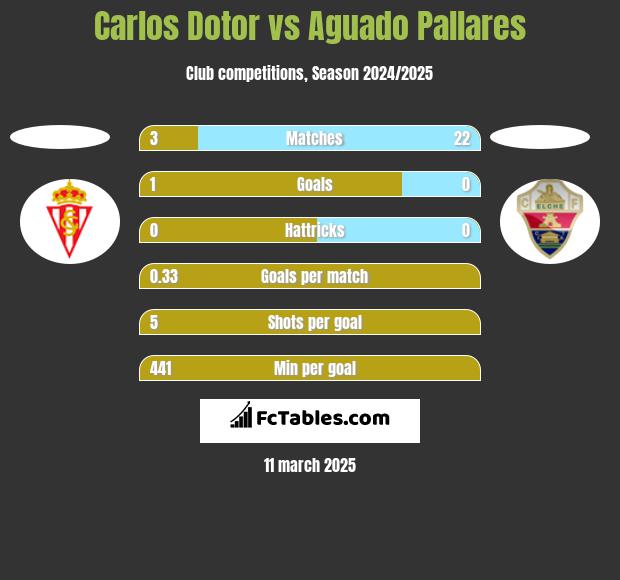 Carlos Dotor vs Aguado Pallares h2h player stats