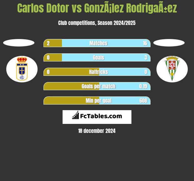 Carlos Dotor vs GonzÃ¡lez RodrigaÃ±ez h2h player stats