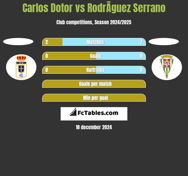 Carlos Dotor vs RodrÃ­guez Serrano h2h player stats