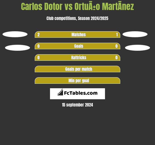 Carlos Dotor vs OrtuÃ±o MartÃ­nez h2h player stats