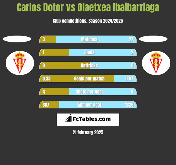 Carlos Dotor vs Olaetxea Ibaibarriaga h2h player stats