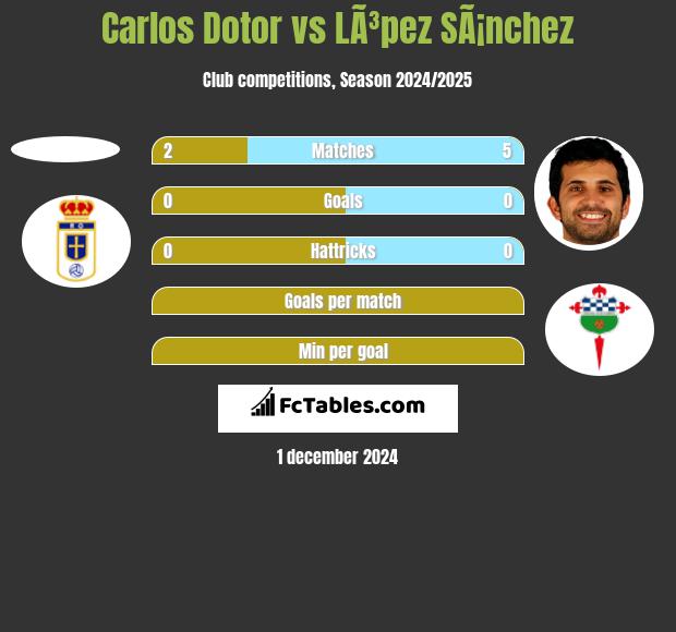 Carlos Dotor vs LÃ³pez SÃ¡nchez h2h player stats