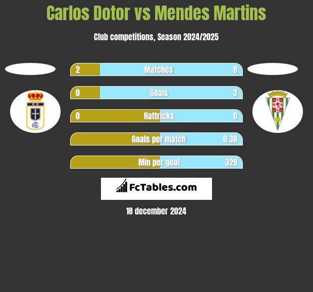 Carlos Dotor vs Mendes Martins h2h player stats