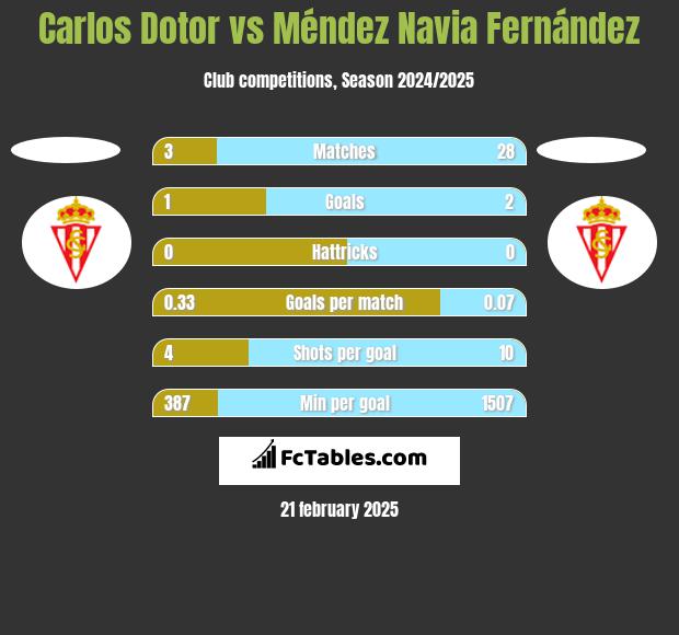 Carlos Dotor vs Méndez Navia Fernández h2h player stats