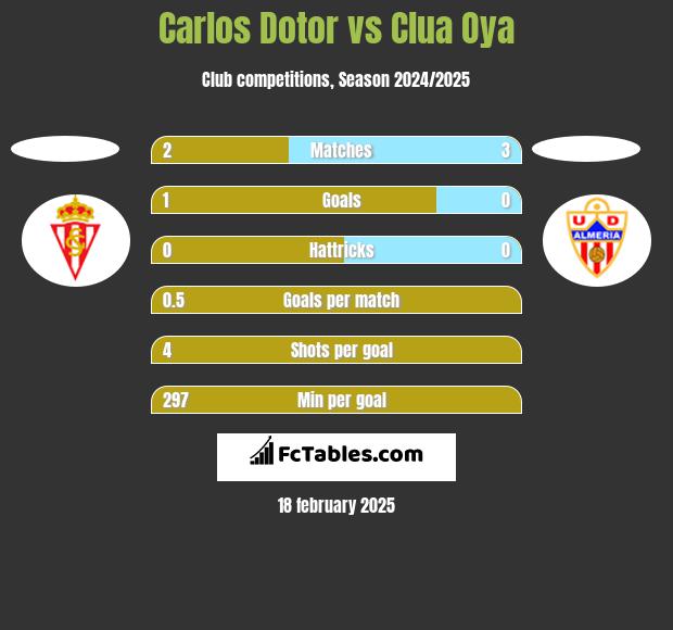 Carlos Dotor vs Clua Oya h2h player stats