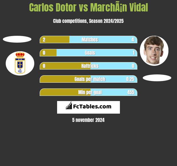 Carlos Dotor vs MarchÃ¡n Vidal h2h player stats