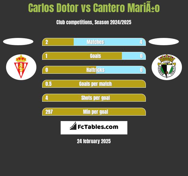 Carlos Dotor vs Cantero MariÃ±o h2h player stats