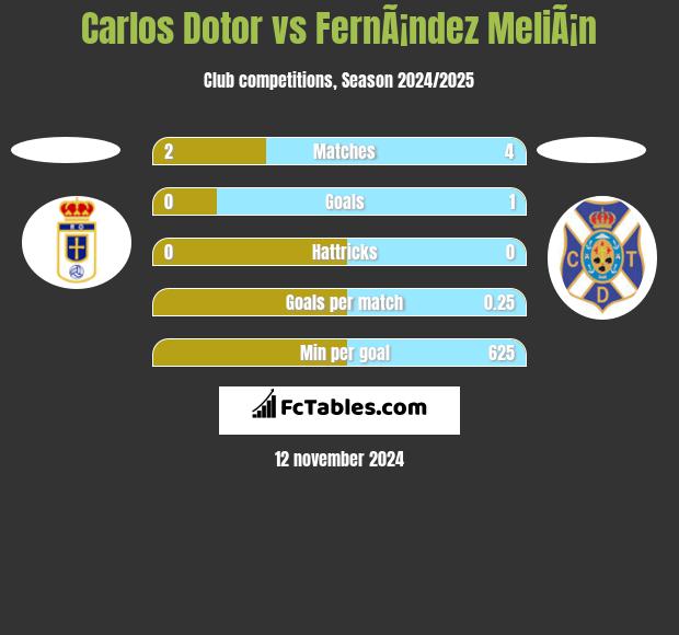 Carlos Dotor vs FernÃ¡ndez MeliÃ¡n h2h player stats