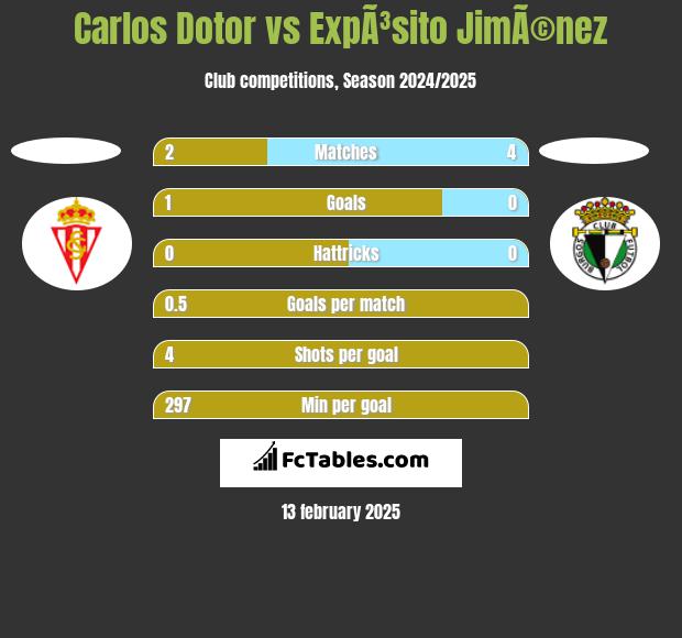 Carlos Dotor vs ExpÃ³sito JimÃ©nez h2h player stats