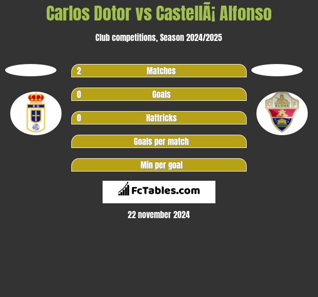 Carlos Dotor vs CastellÃ¡ Alfonso h2h player stats