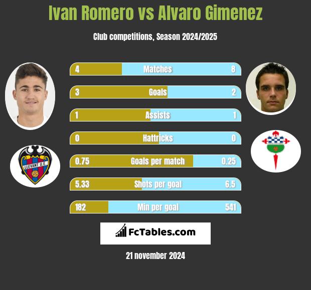 Ivan Romero vs Alvaro Gimenez h2h player stats