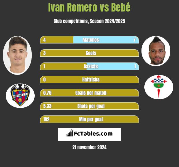 Ivan Romero vs Bebé h2h player stats