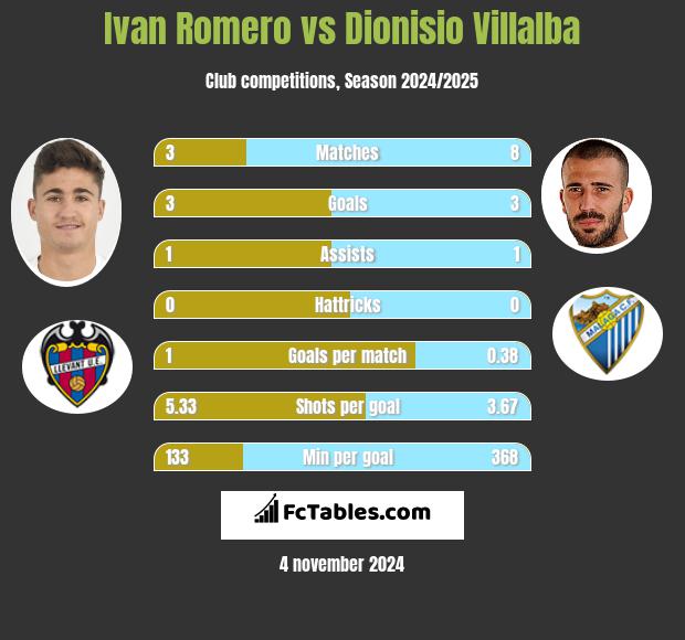 Ivan Romero vs Dionisio Villalba h2h player stats