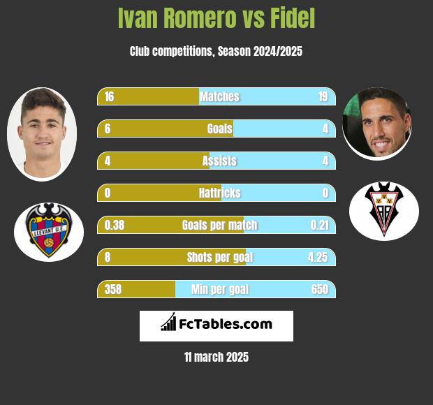 Ivan Romero vs Fidel Chaves h2h player stats