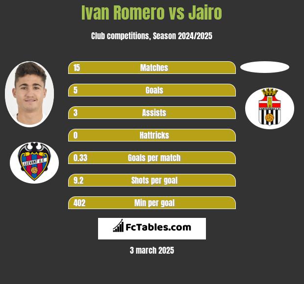 Ivan Romero vs Jairo h2h player stats