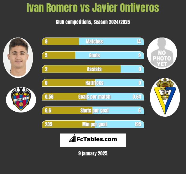 Ivan Romero vs Javier Ontiveros h2h player stats