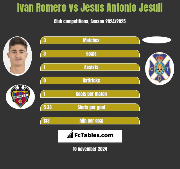 Ivan Romero vs Jesus Antonio Jesuli h2h player stats