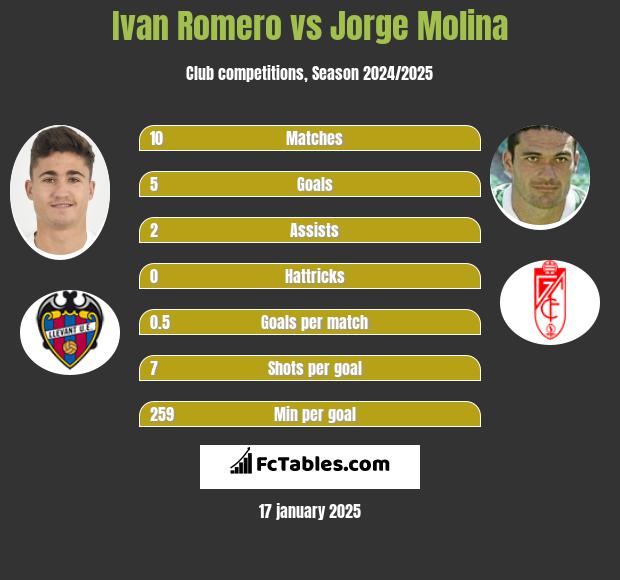 Ivan Romero vs Jorge Molina h2h player stats