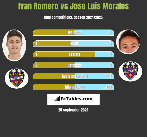 Ivan Romero vs Jose Luis Morales h2h player stats