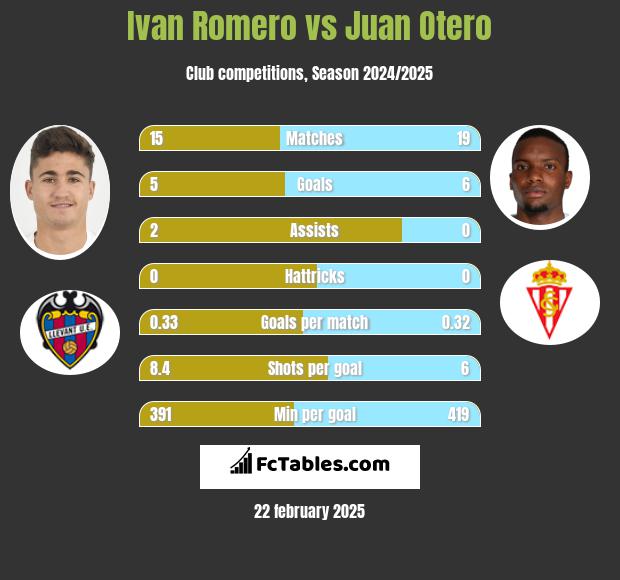 Ivan Romero vs Juan Otero h2h player stats