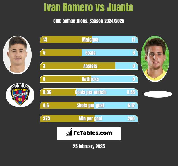 Ivan Romero vs Juanto h2h player stats