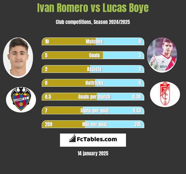 Ivan Romero vs Lucas Boye h2h player stats