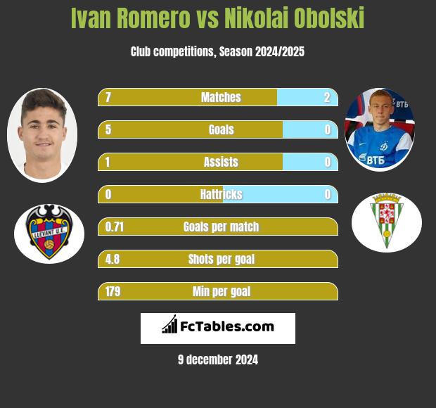 Ivan Romero vs Nikolai Obolski h2h player stats