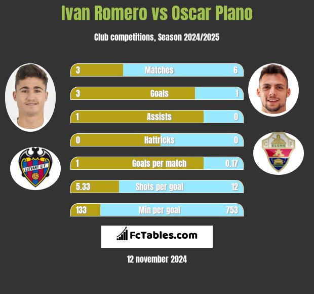 Ivan Romero vs Oscar Plano h2h player stats