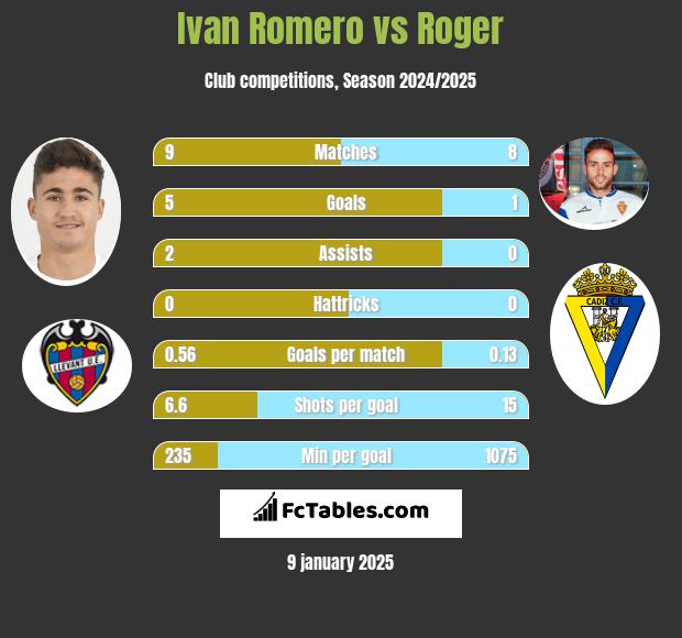 Ivan Romero vs Roger h2h player stats