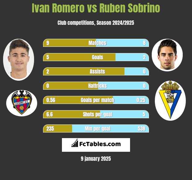 Ivan Romero vs Ruben Sobrino h2h player stats