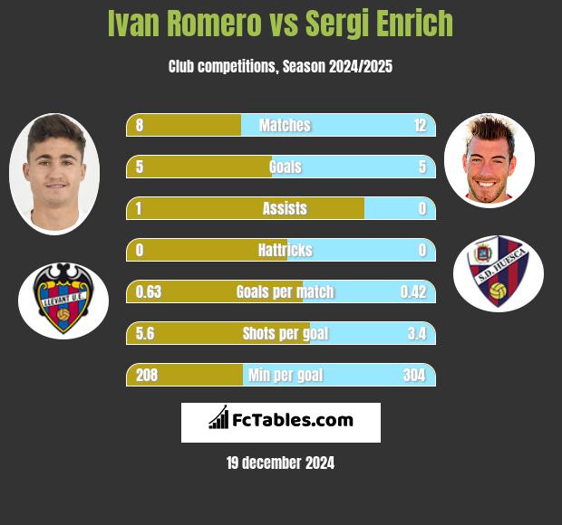 Ivan Romero vs Sergi Enrich h2h player stats