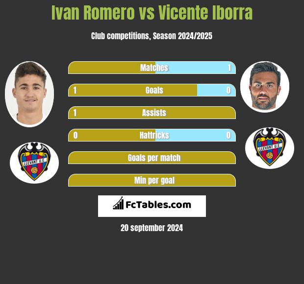 Ivan Romero vs Vicente Iborra h2h player stats