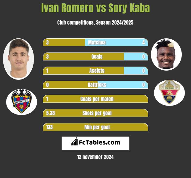 Ivan Romero vs Sory Kaba h2h player stats