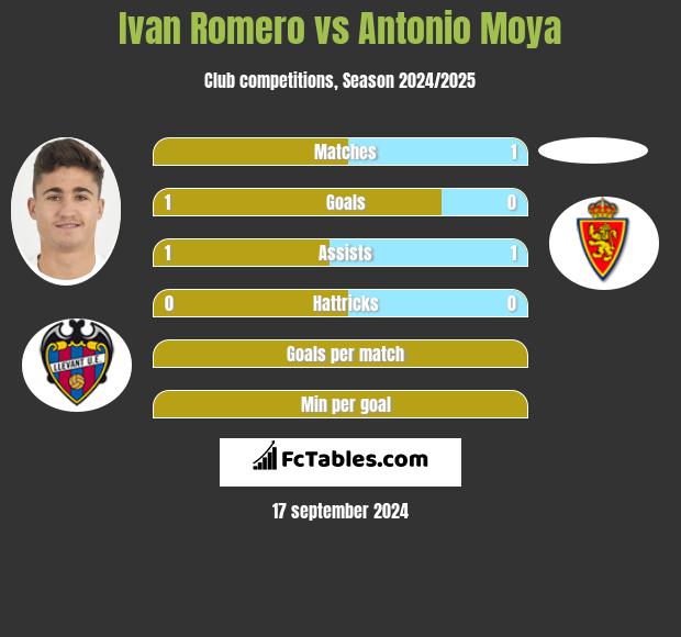 Ivan Romero vs Antonio Moya h2h player stats