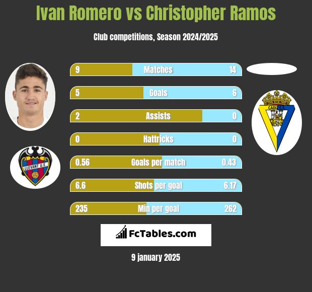 Ivan Romero vs Christopher Ramos h2h player stats