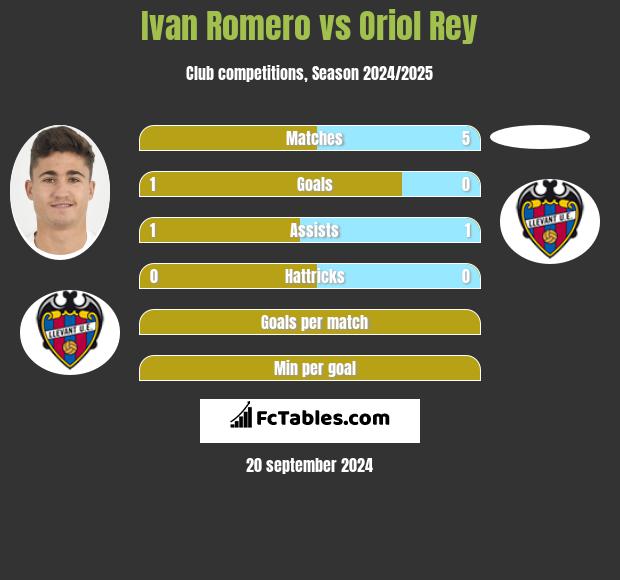 Ivan Romero vs Oriol Rey h2h player stats