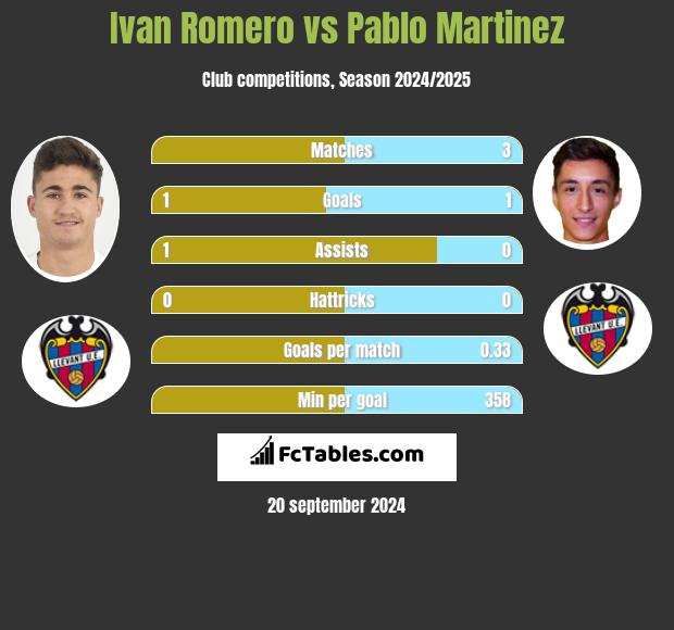 Ivan Romero vs Pablo Martinez h2h player stats