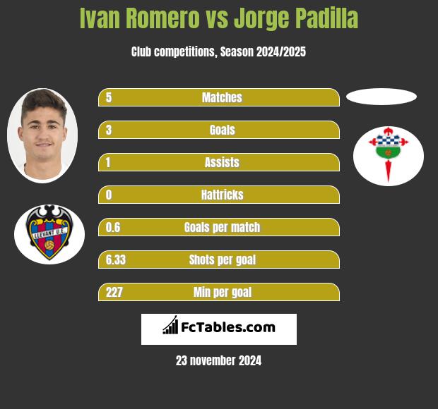 Ivan Romero vs Jorge Padilla h2h player stats