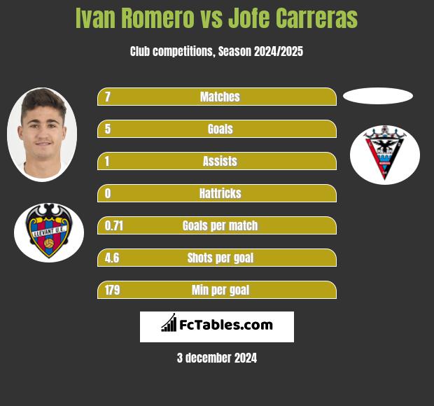 Ivan Romero vs Jofe Carreras h2h player stats