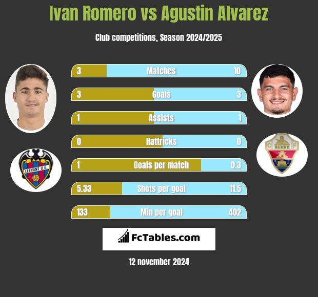 Ivan Romero vs Agustin Alvarez h2h player stats