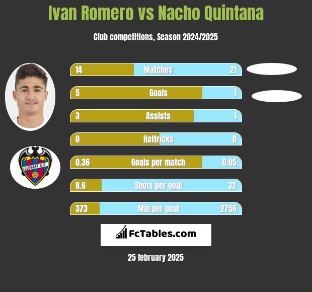 Ivan Romero vs Nacho Quintana h2h player stats