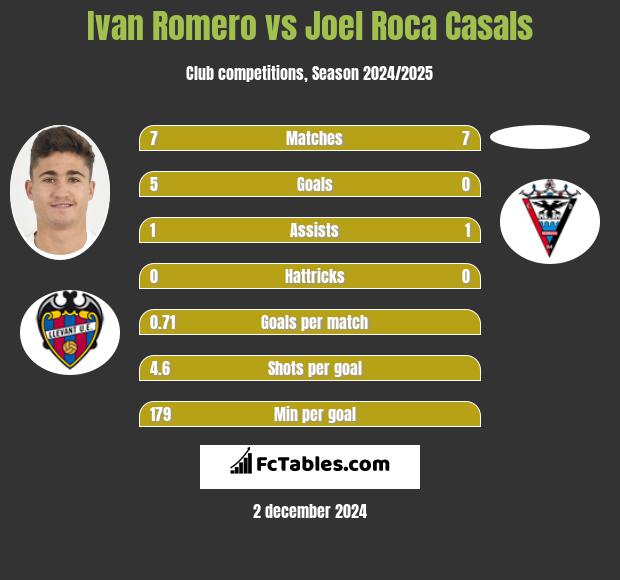 Ivan Romero vs Joel Roca Casals h2h player stats